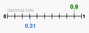 Is 0.9 greater than 0.31?