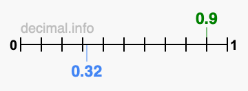 Is 0.9 greater than 0.32?