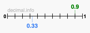 Is 0.9 greater than 0.33?