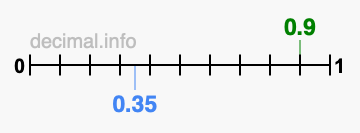Is 0.9 greater than 0.35?