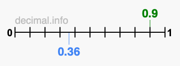 Is 0.9 greater than 0.36?