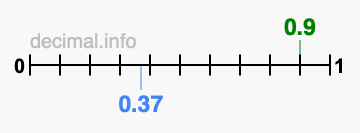Is 0.9 greater than 0.37?