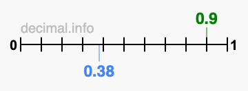 Is 0.9 greater than 0.38?