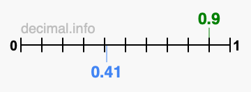 Is 0.9 greater than 0.41?