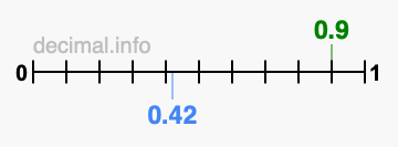 Is 0.9 greater than 0.42?