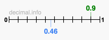 Is 0.9 greater than 0.46?