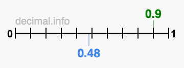 Is 0.9 greater than 0.48?