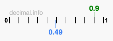 Is 0.9 greater than 0.49?