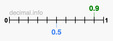 Is 0.9 greater than 0.5?