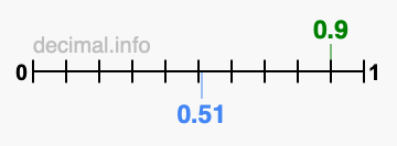 Is 0.9 greater than 0.51?
