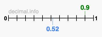Is 0.9 greater than 0.52?