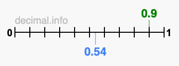 Is 0.9 greater than 0.54?