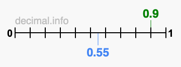 Is 0.9 greater than 0.55?