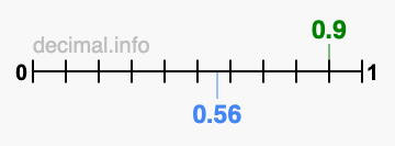 Is 0.9 greater than 0.56?