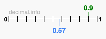 Is 0.9 greater than 0.57?
