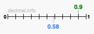 Is 0.9 greater than 0.58?