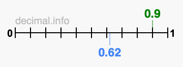 Is 0.9 greater than 0.62?