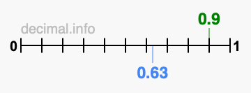 Is 0.9 greater than 0.63?
