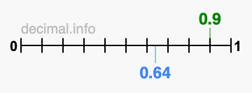 Is 0.9 greater than 0.64?