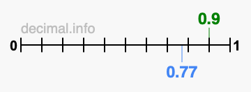 Is 0.9 greater than 0.77?