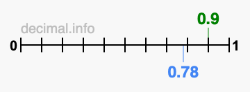 Is 0.9 greater than 0.78?