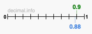Is 0.9 greater than 0.88?