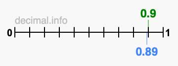 Is 0.9 greater than 0.89?