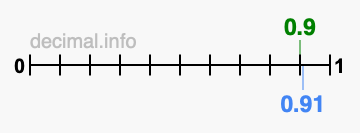 Is 0.9 greater than 0.91?