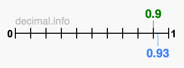 Is 0.9 greater than 0.93?