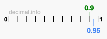 Is 0.9 greater than 0.95?