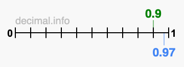 Is 0.9 greater than 0.97?