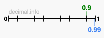 Is 0.9 greater than 0.99?