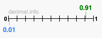 Is 0.91 greater than 0.01?