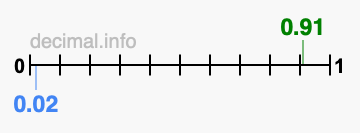 Is 0.91 greater than 0.02?