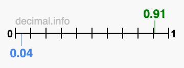 Is 0.91 greater than 0.04?
