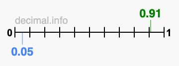 Is 0.91 greater than 0.05?