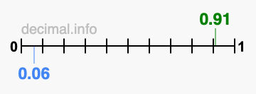 Is 0.91 greater than 0.06?