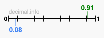 Is 0.91 greater than 0.08?