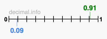 Is 0.91 greater than 0.09?