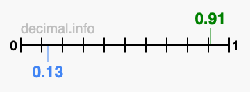 Is 0.91 greater than 0.13?