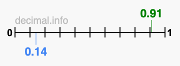 Is 0.91 greater than 0.14?