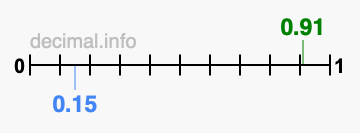 Is 0.91 greater than 0.15?