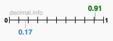 Is 0.91 greater than 0.17?