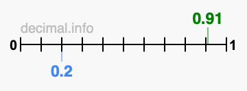 Is 0.91 greater than 0.2?