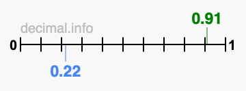 Is 0.91 greater than 0.22?