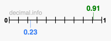 Is 0.91 greater than 0.23?
