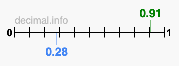 Is 0.91 greater than 0.28?