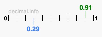 Is 0.91 greater than 0.29?
