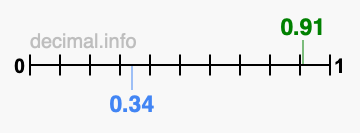 Is 0.91 greater than 0.34?