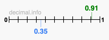 Is 0.91 greater than 0.35?